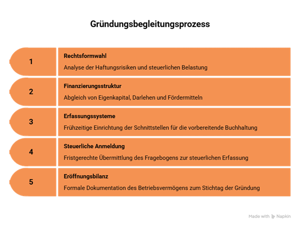 Gründungsbegleitungsprozess